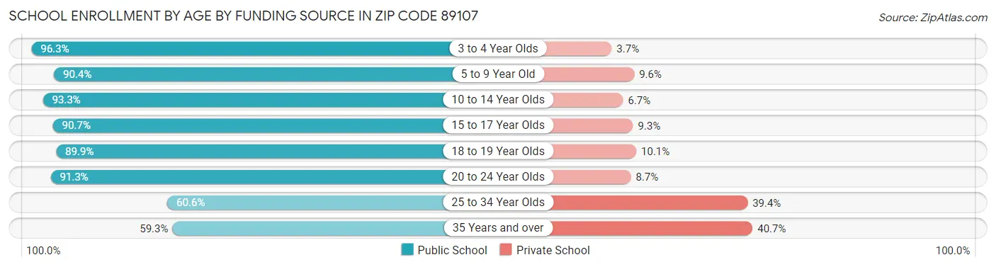 School Enrollment by Age by Funding Source in Zip Code 89107