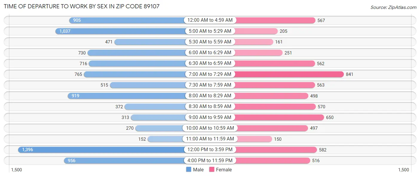 Time of Departure to Work by Sex in Zip Code 89107
