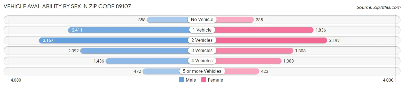 Vehicle Availability by Sex in Zip Code 89107