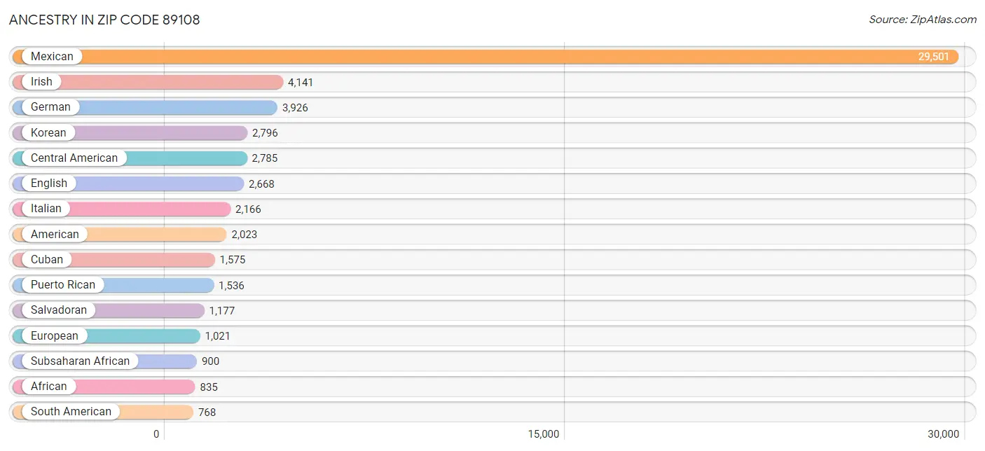 Ancestry in Zip Code 89108