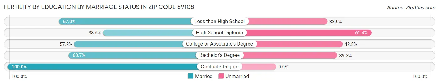 Female Fertility by Education by Marriage Status in Zip Code 89108