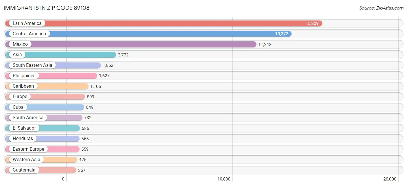 Immigrants in Zip Code 89108