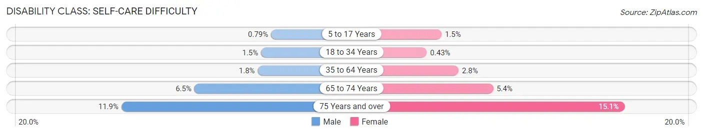 Disability in Zip Code 89108: <span>Self-Care Difficulty</span>