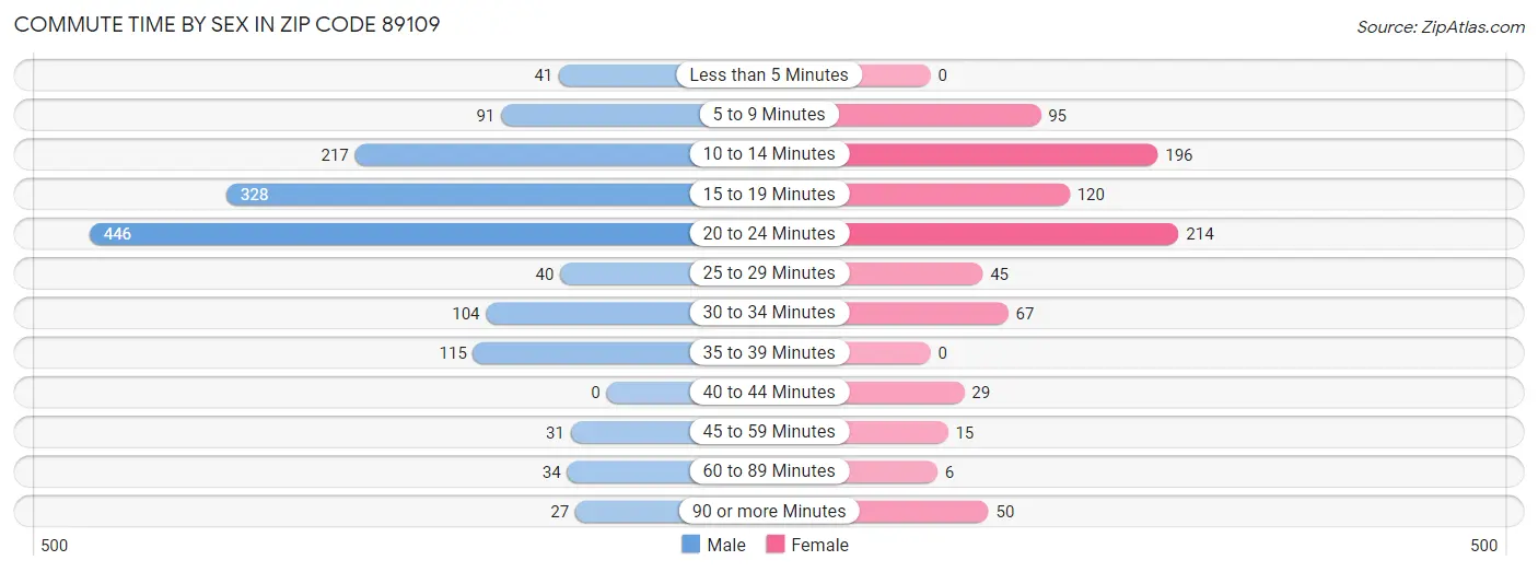 Commute Time by Sex in Zip Code 89109