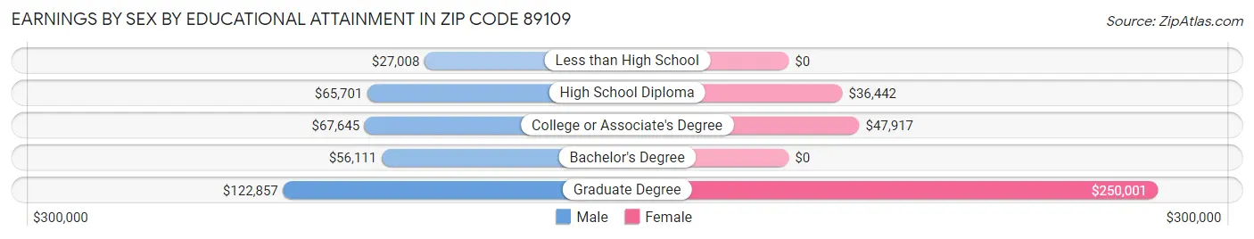 Earnings by Sex by Educational Attainment in Zip Code 89109