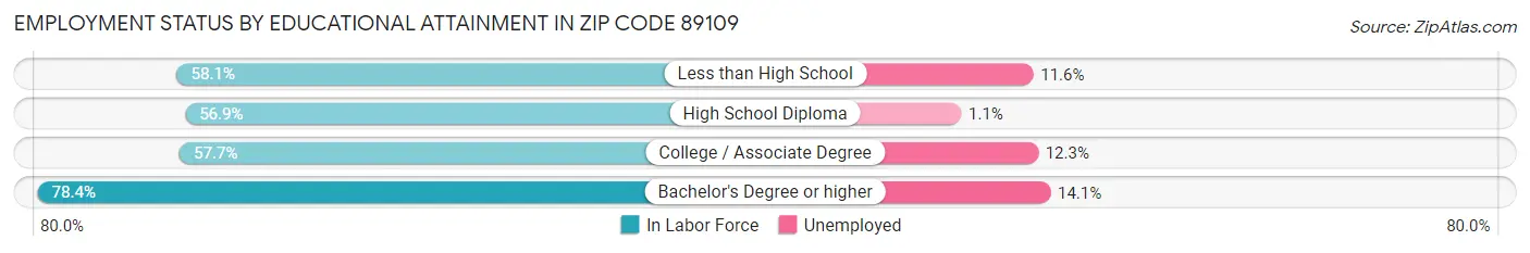 Employment Status by Educational Attainment in Zip Code 89109
