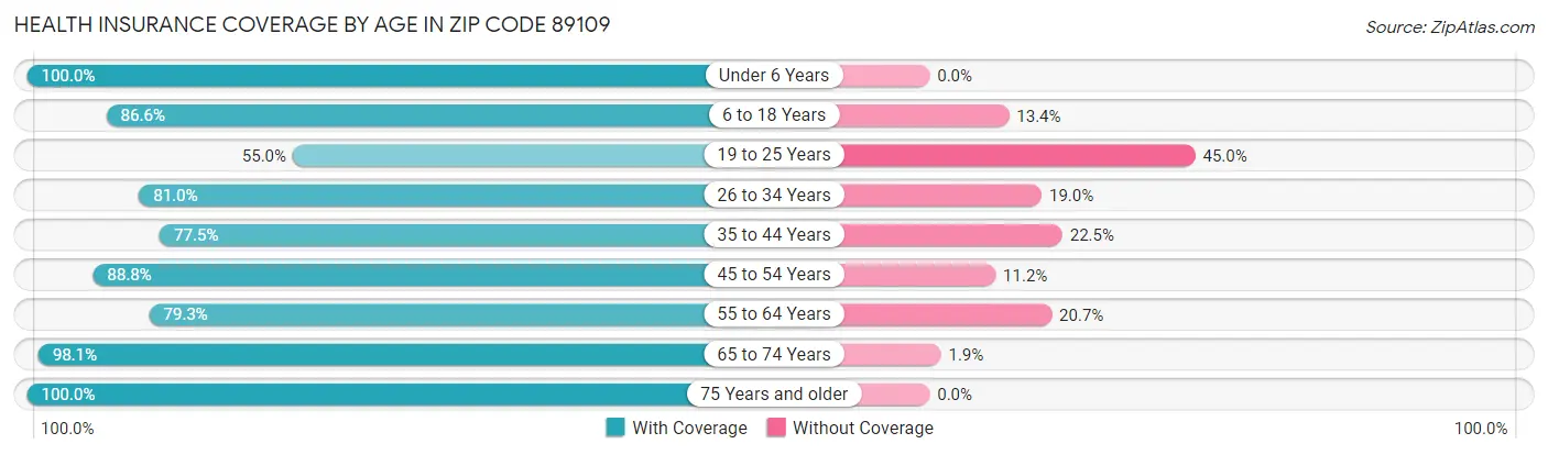 Health Insurance Coverage by Age in Zip Code 89109