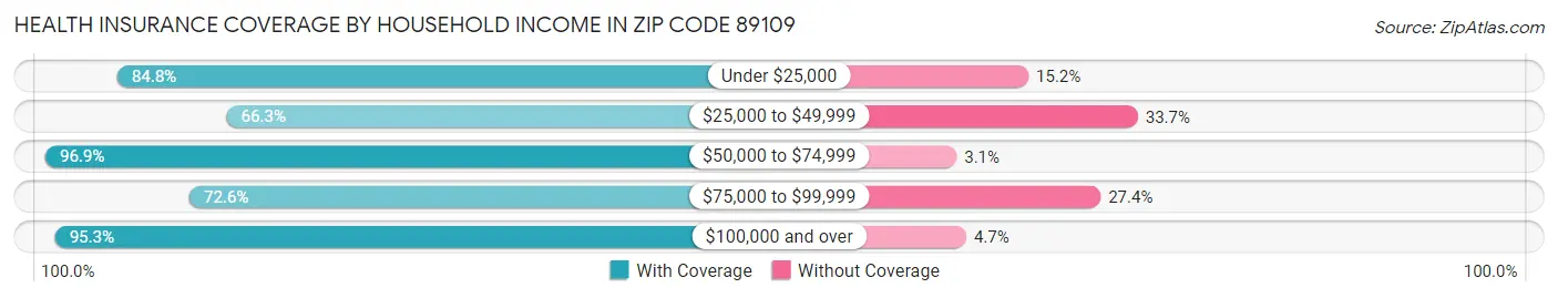 Health Insurance Coverage by Household Income in Zip Code 89109