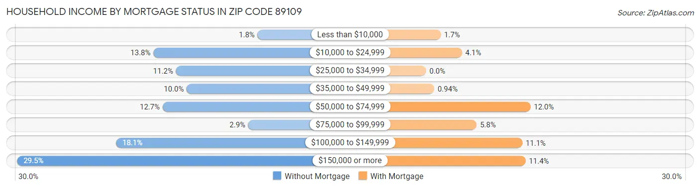 Household Income by Mortgage Status in Zip Code 89109