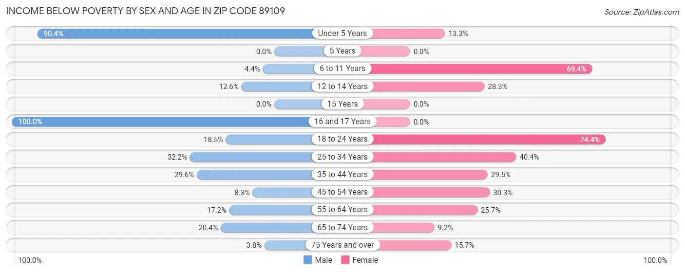 Income Below Poverty by Sex and Age in Zip Code 89109