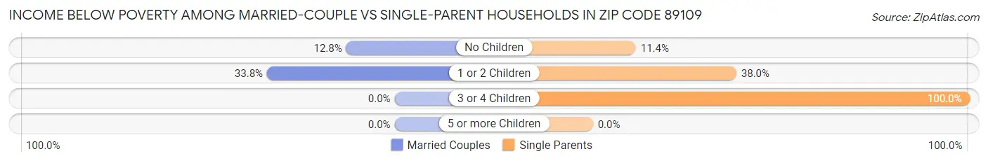 Income Below Poverty Among Married-Couple vs Single-Parent Households in Zip Code 89109