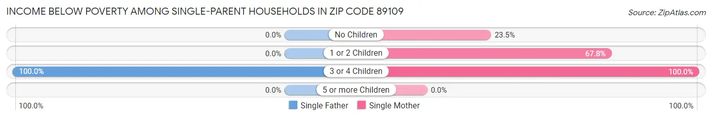 Income Below Poverty Among Single-Parent Households in Zip Code 89109
