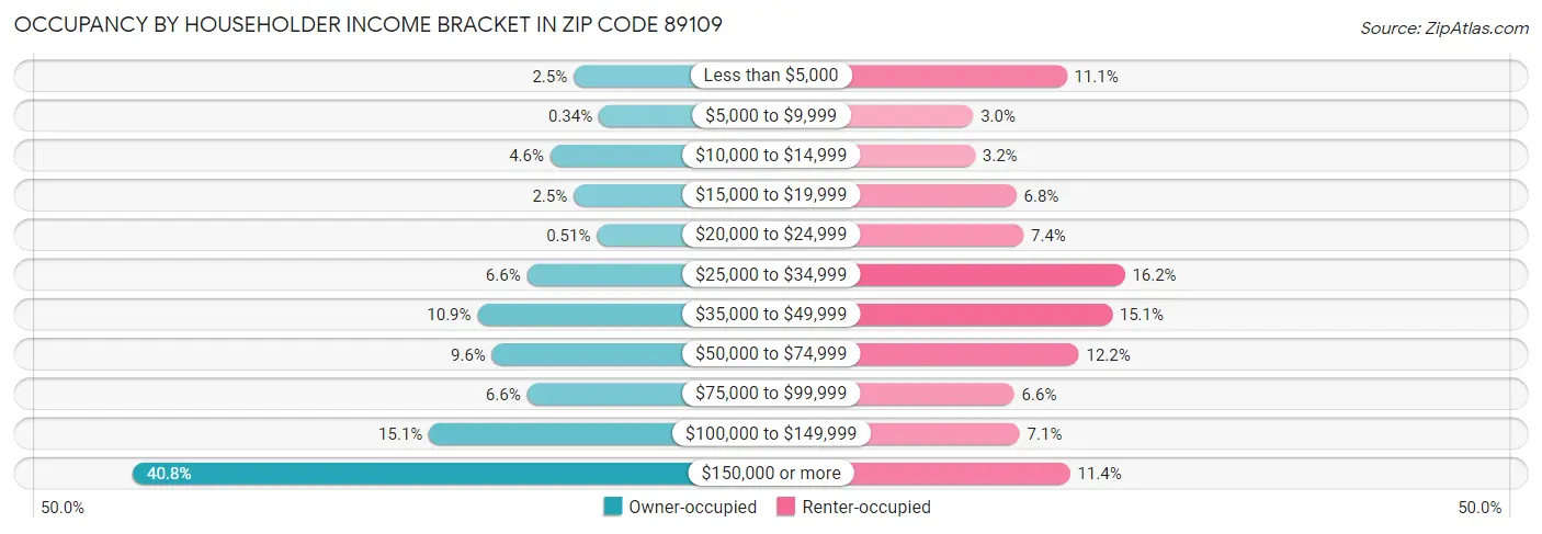 Occupancy by Householder Income Bracket in Zip Code 89109