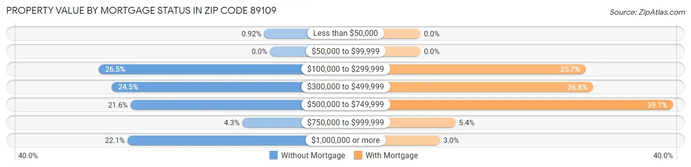 Property Value by Mortgage Status in Zip Code 89109