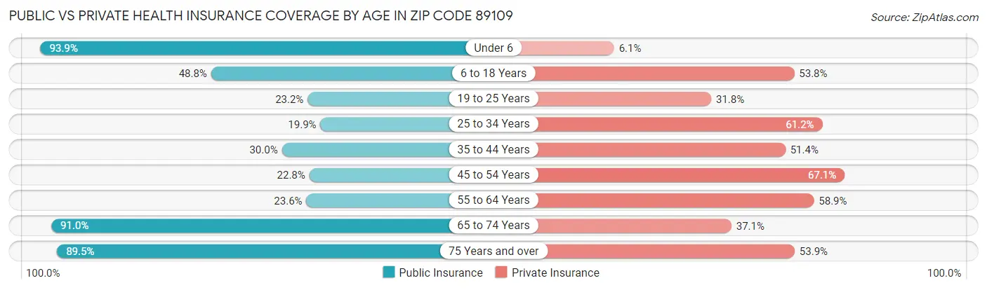 Public vs Private Health Insurance Coverage by Age in Zip Code 89109