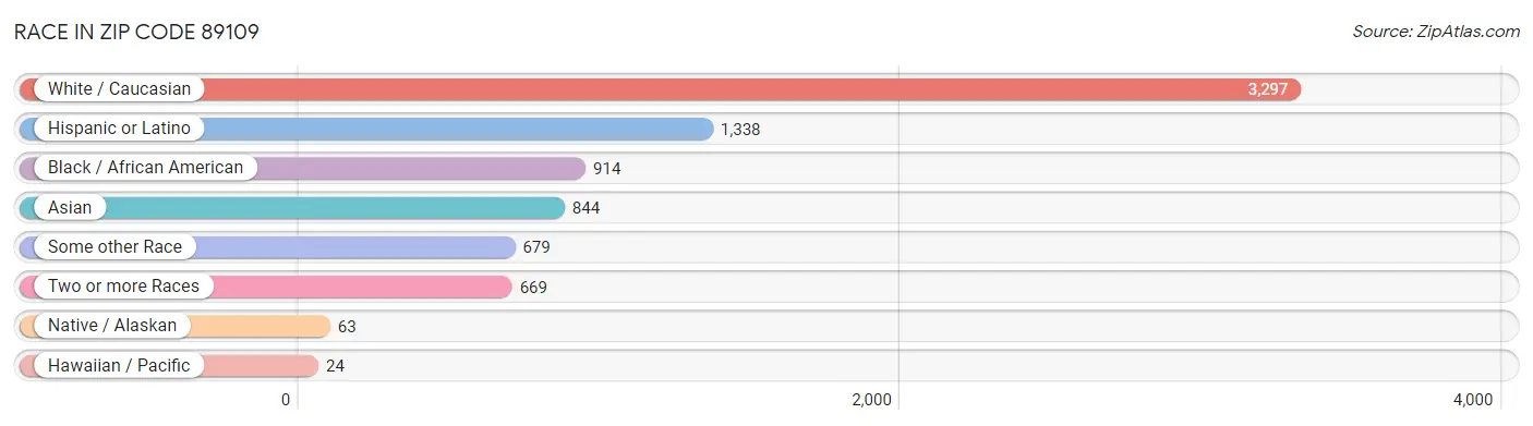 Race in Zip Code 89109