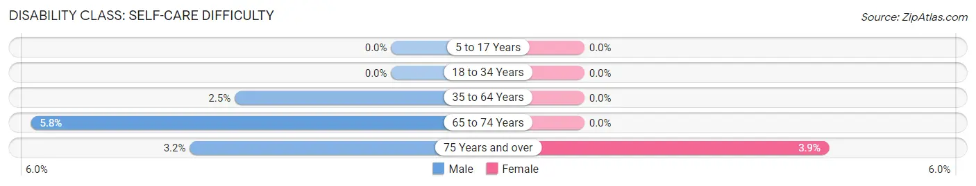 Disability in Zip Code 89109: <span>Self-Care Difficulty</span>