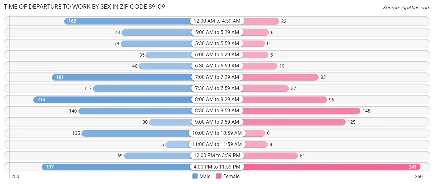 Time of Departure to Work by Sex in Zip Code 89109