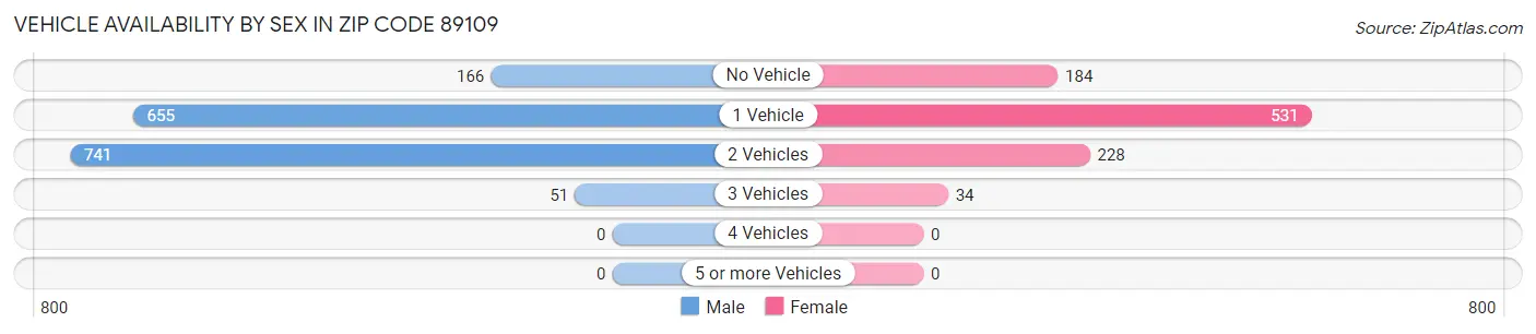 Vehicle Availability by Sex in Zip Code 89109