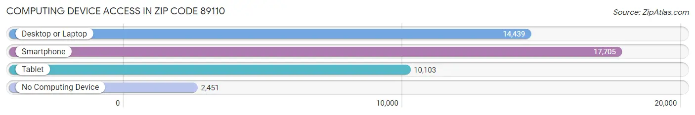 Computing Device Access in Zip Code 89110