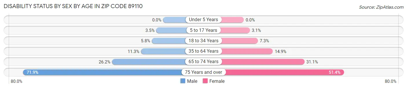 Disability Status by Sex by Age in Zip Code 89110