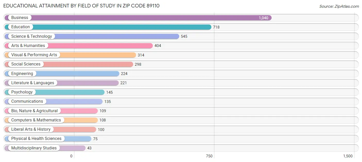 Educational Attainment by Field of Study in Zip Code 89110