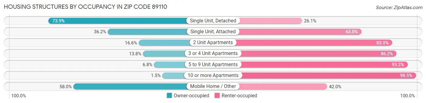 Housing Structures by Occupancy in Zip Code 89110