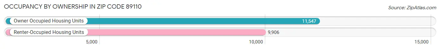 Occupancy by Ownership in Zip Code 89110