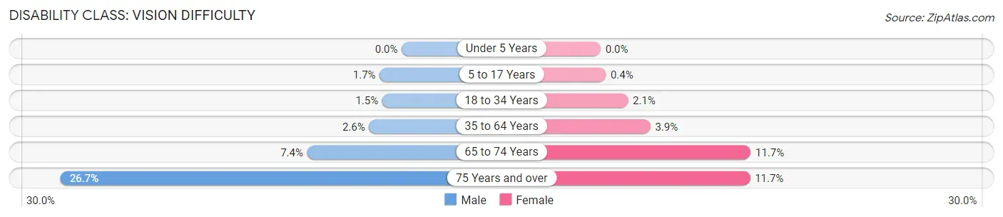 Disability in Zip Code 89110: <span>Vision Difficulty</span>