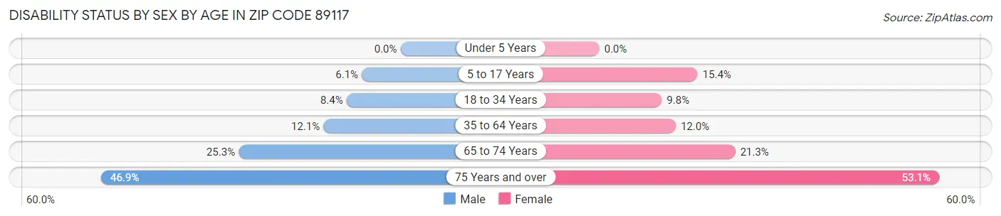 Disability Status by Sex by Age in Zip Code 89117