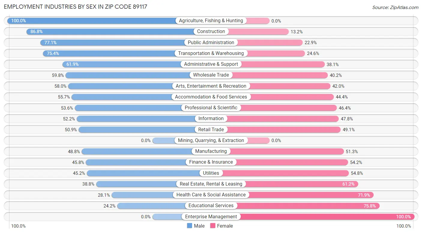 Employment Industries by Sex in Zip Code 89117