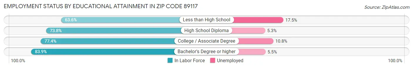 Employment Status by Educational Attainment in Zip Code 89117