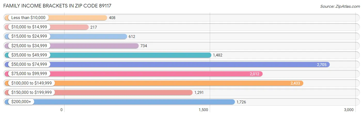 Family Income Brackets in Zip Code 89117