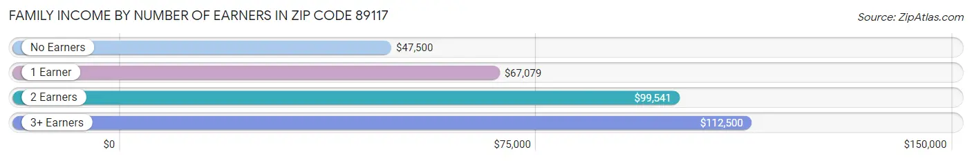 Family Income by Number of Earners in Zip Code 89117