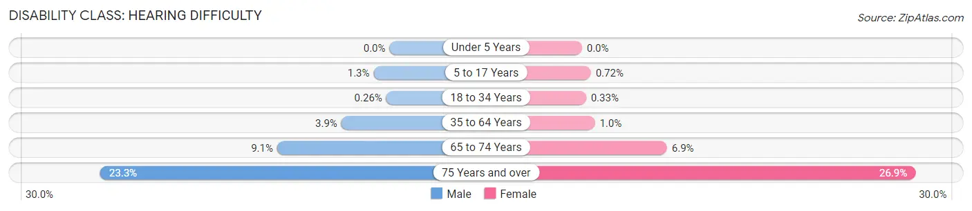 Disability in Zip Code 89117: <span>Hearing Difficulty</span>