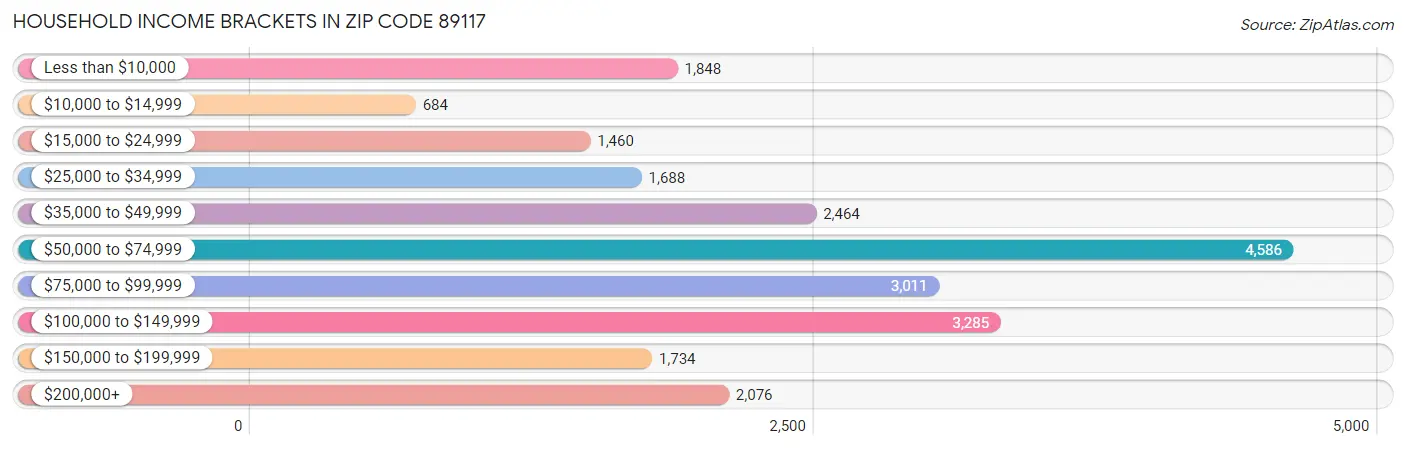 Household Income Brackets in Zip Code 89117