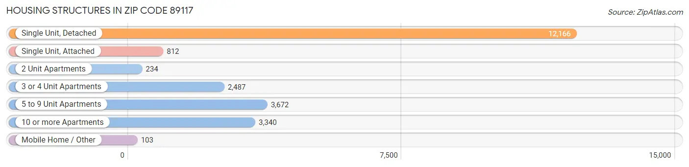 Housing Structures in Zip Code 89117