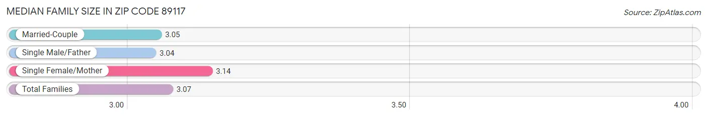 Median Family Size in Zip Code 89117