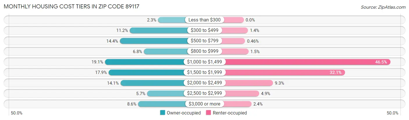 Monthly Housing Cost Tiers in Zip Code 89117