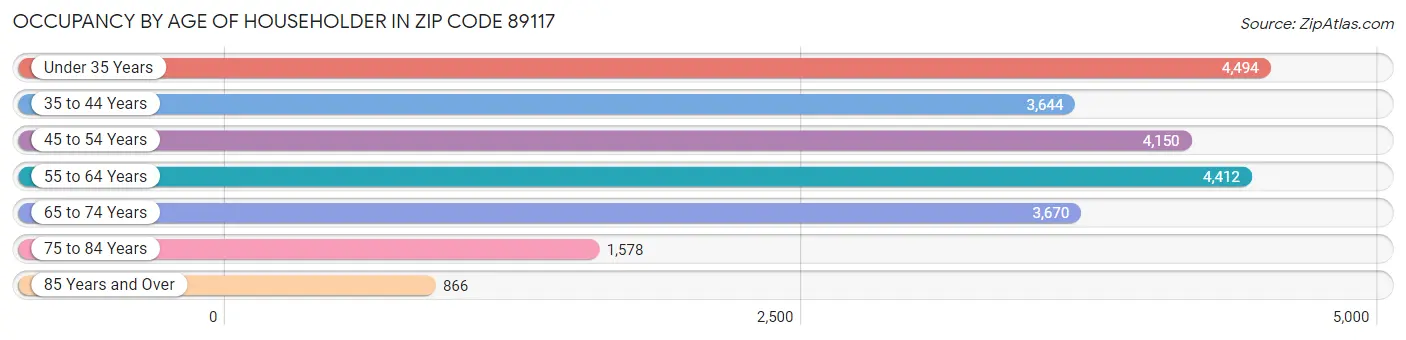 Occupancy by Age of Householder in Zip Code 89117