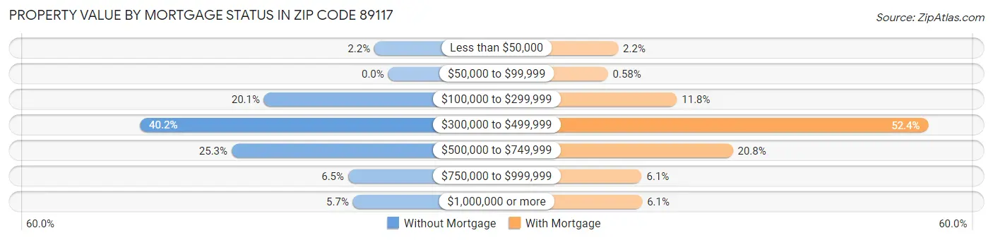 Property Value by Mortgage Status in Zip Code 89117