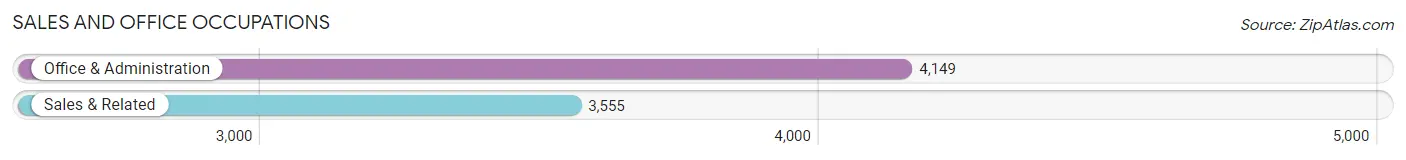 Sales and Office Occupations in Zip Code 89117