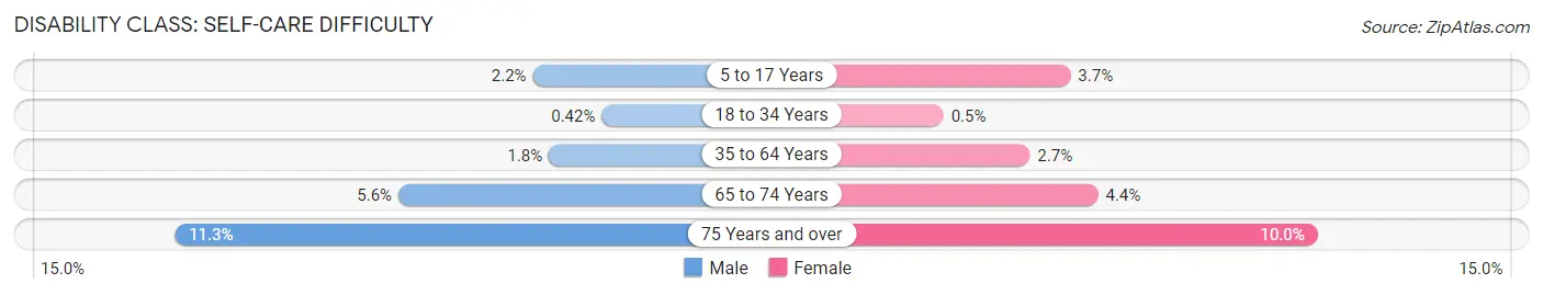 Disability in Zip Code 89117: <span>Self-Care Difficulty</span>