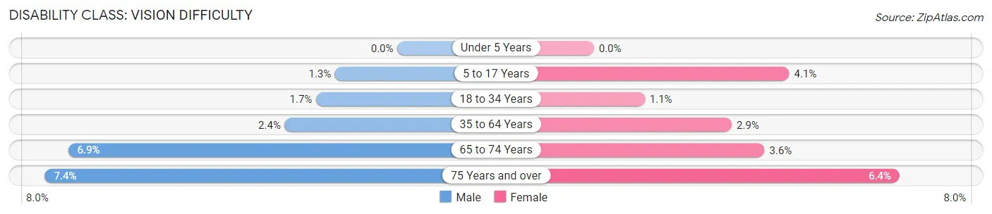 Disability in Zip Code 89117: <span>Vision Difficulty</span>