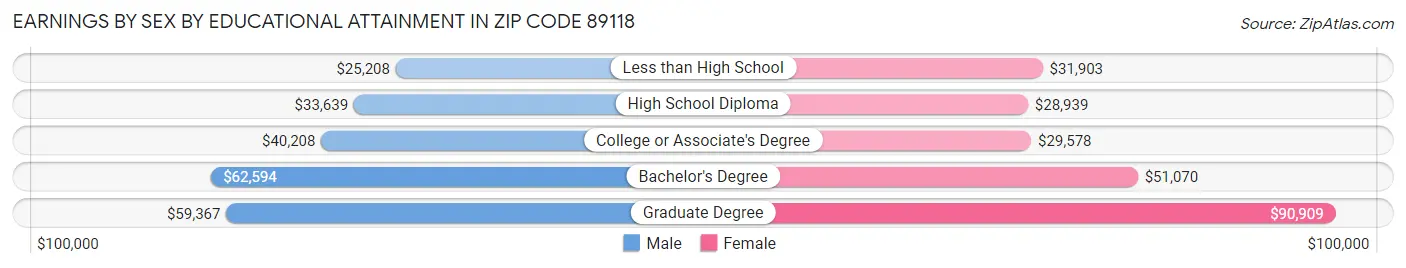 Earnings by Sex by Educational Attainment in Zip Code 89118
