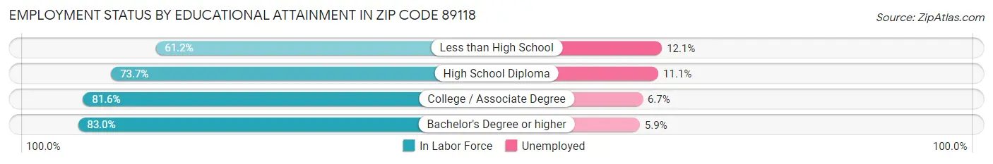 Employment Status by Educational Attainment in Zip Code 89118