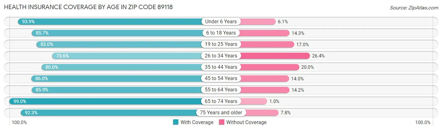 Health Insurance Coverage by Age in Zip Code 89118