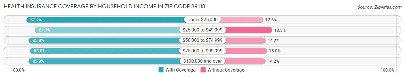 Health Insurance Coverage by Household Income in Zip Code 89118