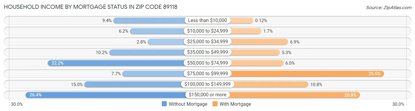 Household Income by Mortgage Status in Zip Code 89118