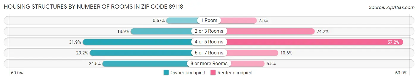 Housing Structures by Number of Rooms in Zip Code 89118